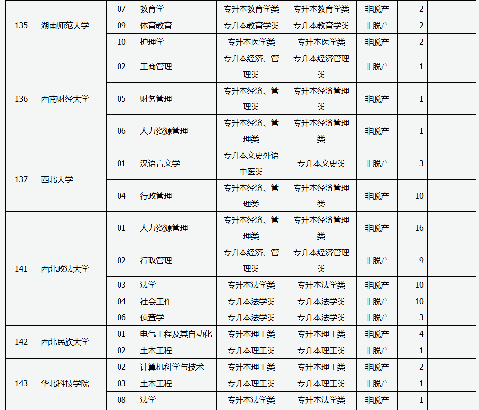 山西省2025年成人高校招生征集志愿公告第5號(hào)
