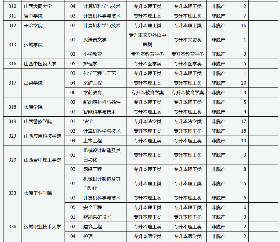 山西省2025年成人高校招生征集志愿公告第6號 山西省2025年成人高校招生征集志愿公告第6號