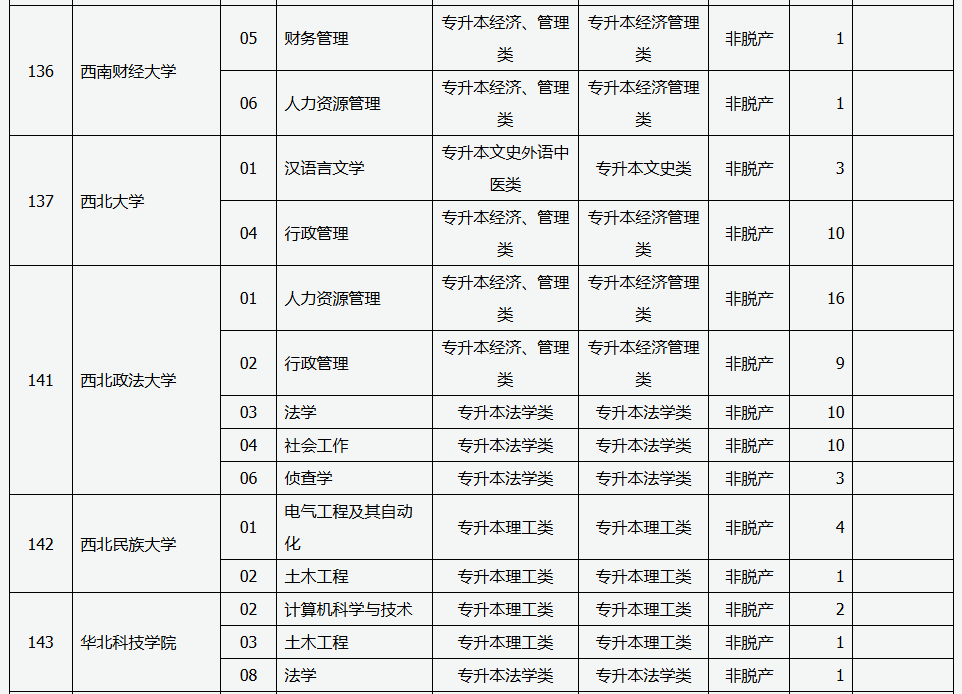 山西省2025年成人高校招生征集志愿公告第6號 山西省2025年成人高校招生征集志愿公告第6號