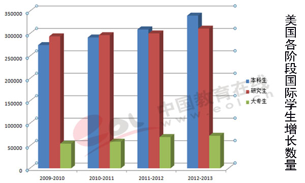 美國各階段國際學生增長數(shù)量