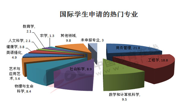 美國國際學生申請的熱門專業(yè)