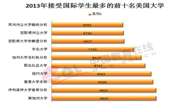 2013年接受國際學生最多的前十名美國大學