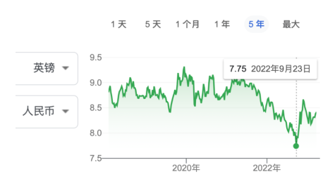 2023年英國留學(xué)史上最貴？英國名校中國留學(xué)生年均30萬開銷有點緊！