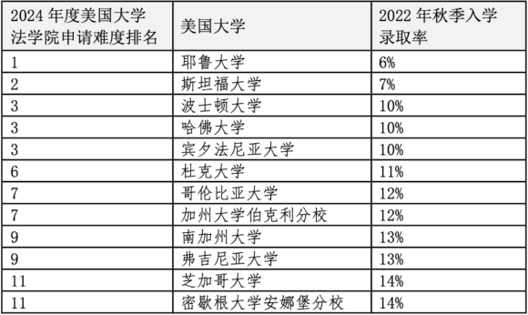 重磅官宣2024年度US News美國(guó)前20法學(xué)院！最貴最難申請(qǐng)的是哪些？