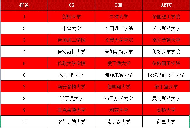 英國留學(xué)工業(yè)專業(yè)排名前十