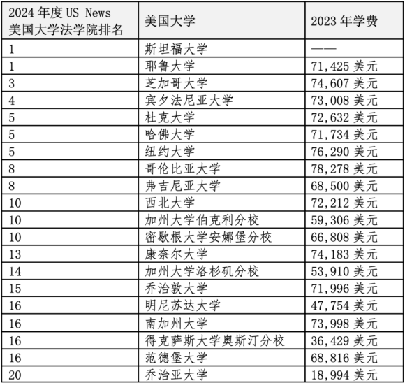 重磅官宣2024年度US News美國(guó)前20法學(xué)院！最貴最難申請(qǐng)的是哪些？