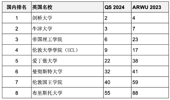 重磅匯總2023年度軟科世界大學(xué)學(xué)術(shù)排名百強(qiáng)名校哪些同時進(jìn)入QS前100？