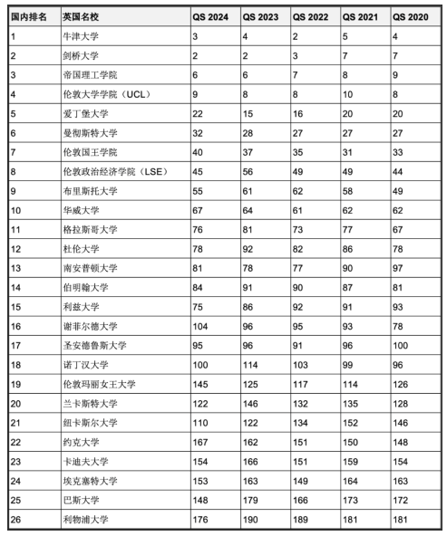 5年連續(xù)進入QS全球前200世界名校！英澳加留學首選哪些？