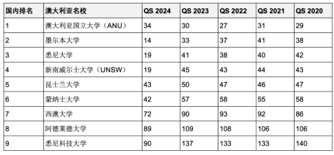 5年連續(xù)進入QS全球前200世界名校！英澳加留學首選哪些？