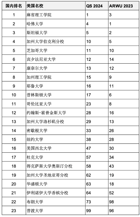 重磅匯總2023年度軟科世界大學(xué)學(xué)術(shù)排名百強(qiáng)名校哪些同時進(jìn)入QS前100？