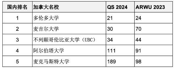 重磅匯總2023年度軟科世界大學(xué)學(xué)術(shù)排名百強(qiáng)名校哪些同時進(jìn)入QS前100？