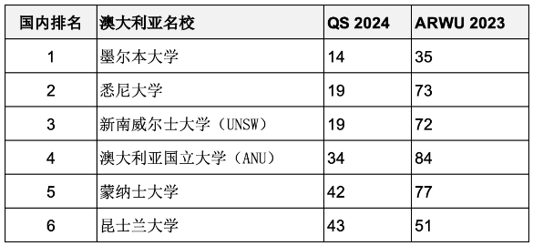 重磅匯總2023年度軟科世界大學(xué)學(xué)術(shù)排名百強(qiáng)名校哪些同時進(jìn)入QS前100？