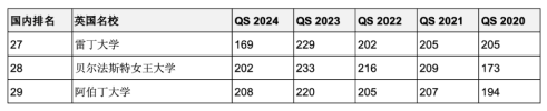 5年連續(xù)進入QS全球前200世界名校！英澳加留學首選哪些？