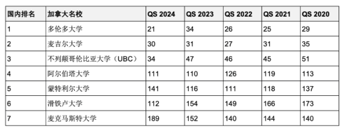 5年連續(xù)進入QS全球前200世界名校！英澳加留學首選哪些？