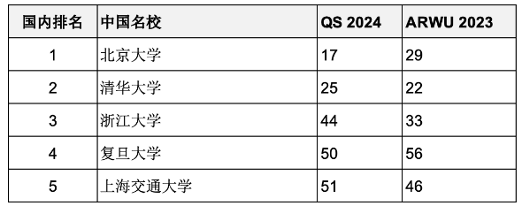 重磅匯總2023年度軟科世界大學(xué)學(xué)術(shù)排名百強(qiáng)名校哪些同時進(jìn)入QS前100？