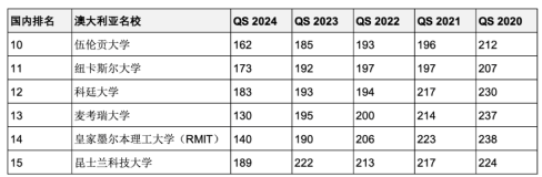 5年連續(xù)進入QS全球前200世界名校！英澳加留學首選哪些？