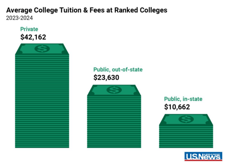 重磅2024年度US News美國最佳本科大學(xué)排名官宣！2023最新美國留學(xué)學(xué)費(fèi)多少？