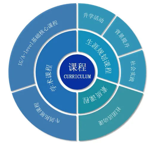 科橋國際高中課程設置