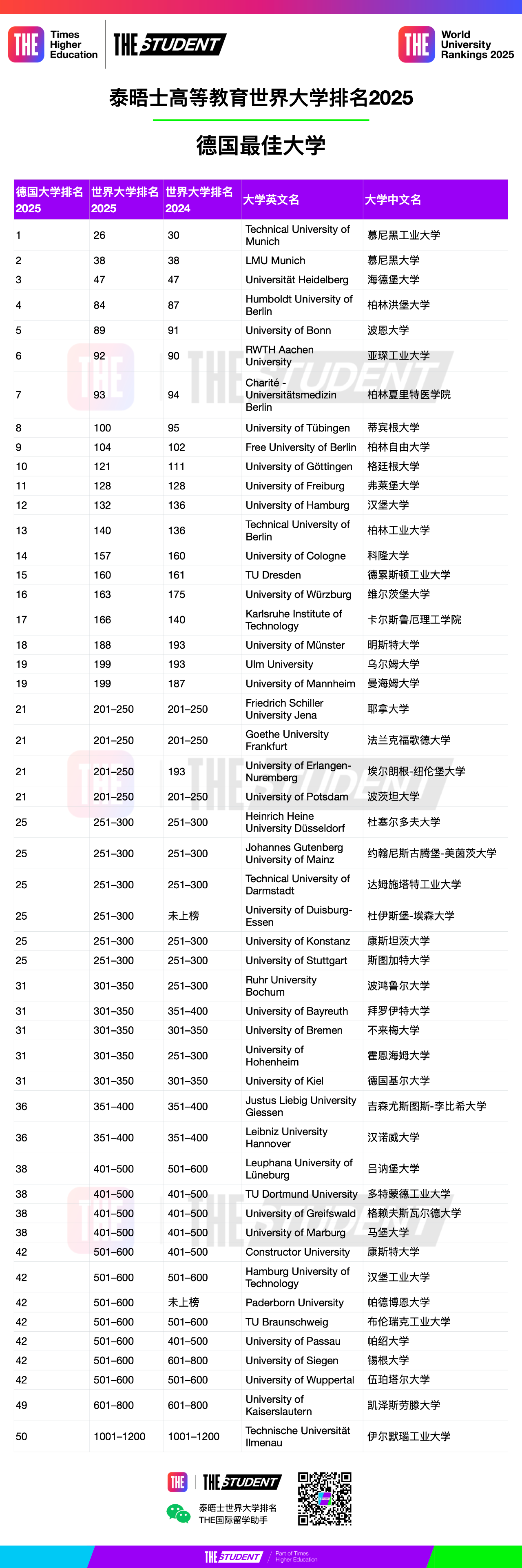 2025德國大學(xué)泰晤士排名表現(xiàn)卓越