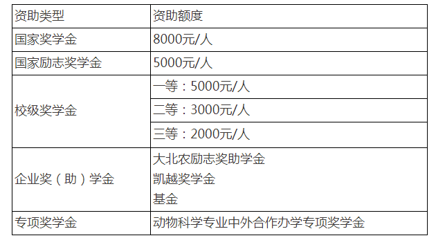 中外合作辦學(xué)項目—動物科學(xué)專業(yè)2023年招生說明