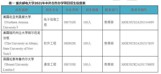 重慶郵電大學(xué)2021年中外合作辦學(xué)項(xiàng)目招生簡章