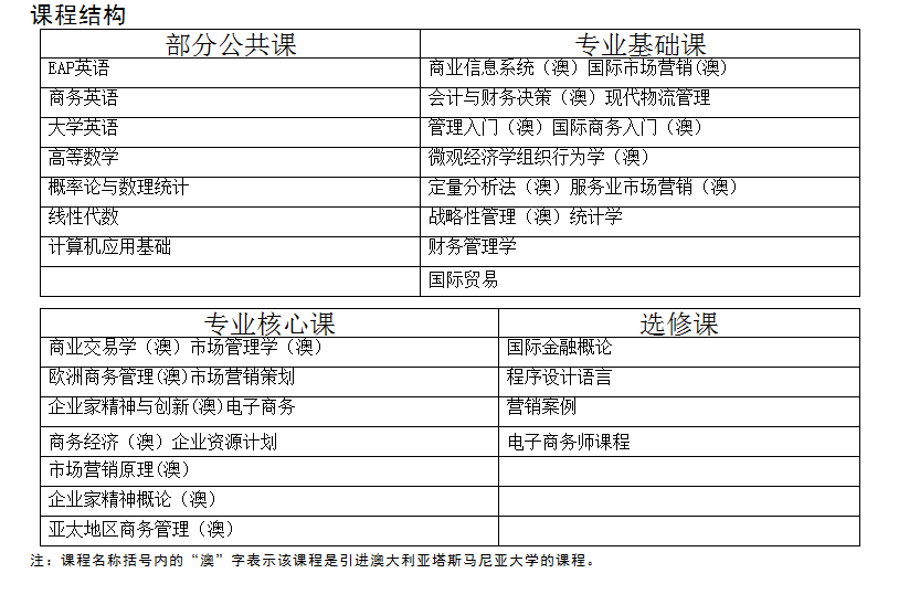 上海海洋大學(xué)與澳大利亞塔斯馬尼亞大學(xué)中外合作市場營銷專業(yè)介紹