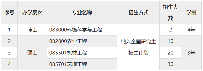 江蘇大學(xué)克蘭菲爾德未來技術(shù)研究生院2024年博士、碩士研究生招生簡章