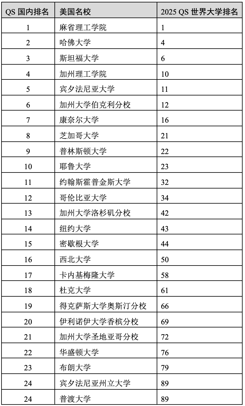 重磅官宣2025年度QS世界大學(xué)排名！高考志愿哪些雙一流名校進入全球百強？