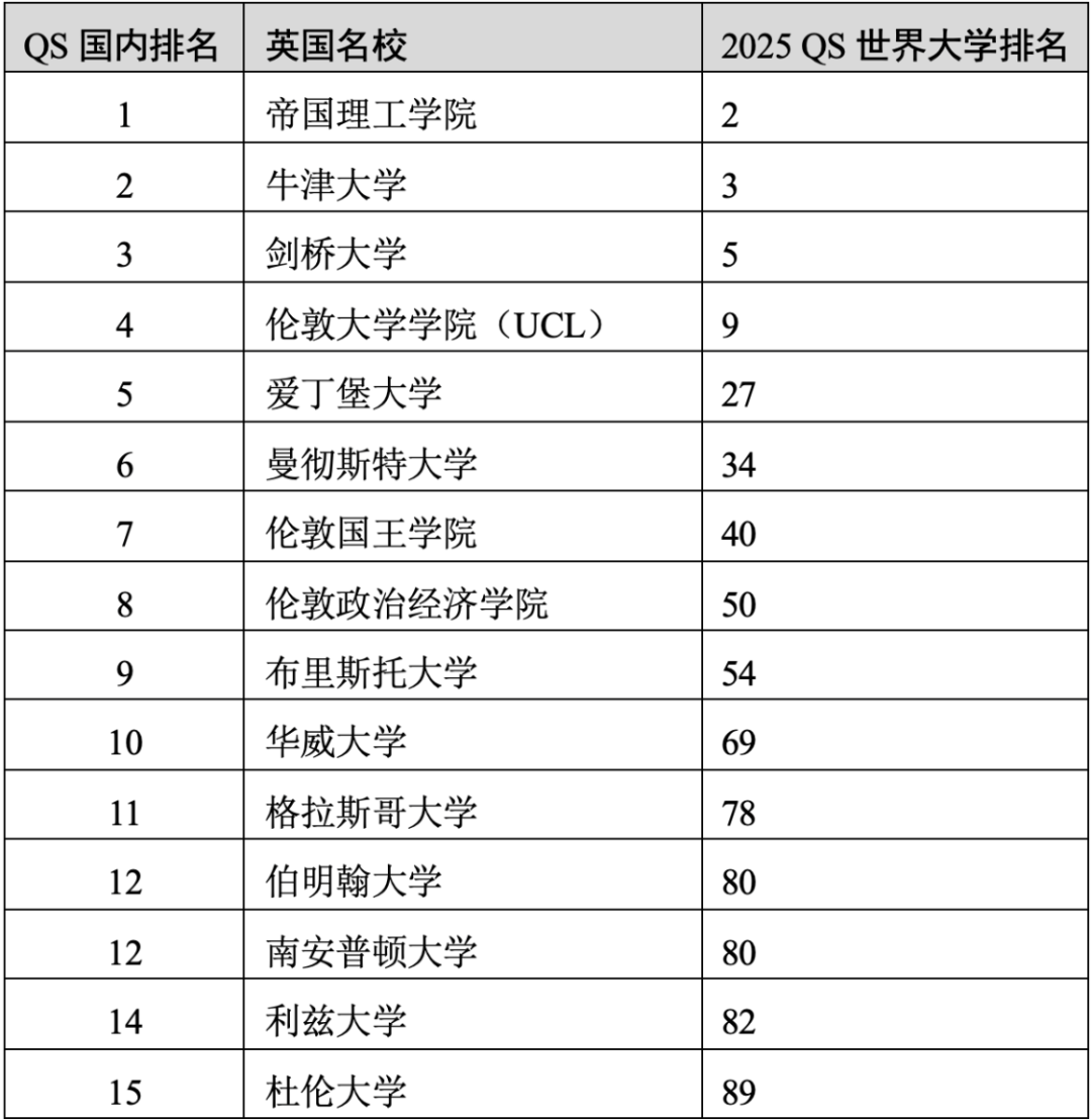 重磅官宣2025年度QS世界大學(xué)排名！高考志愿哪些雙一流名校進入全球百強？