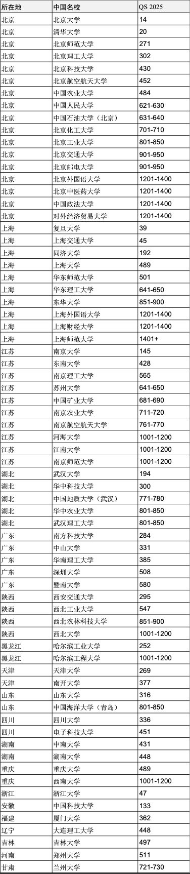 重磅官宣2025年度QS世界大學(xué)排名！高考志愿哪些雙一流名校進入全球百強？