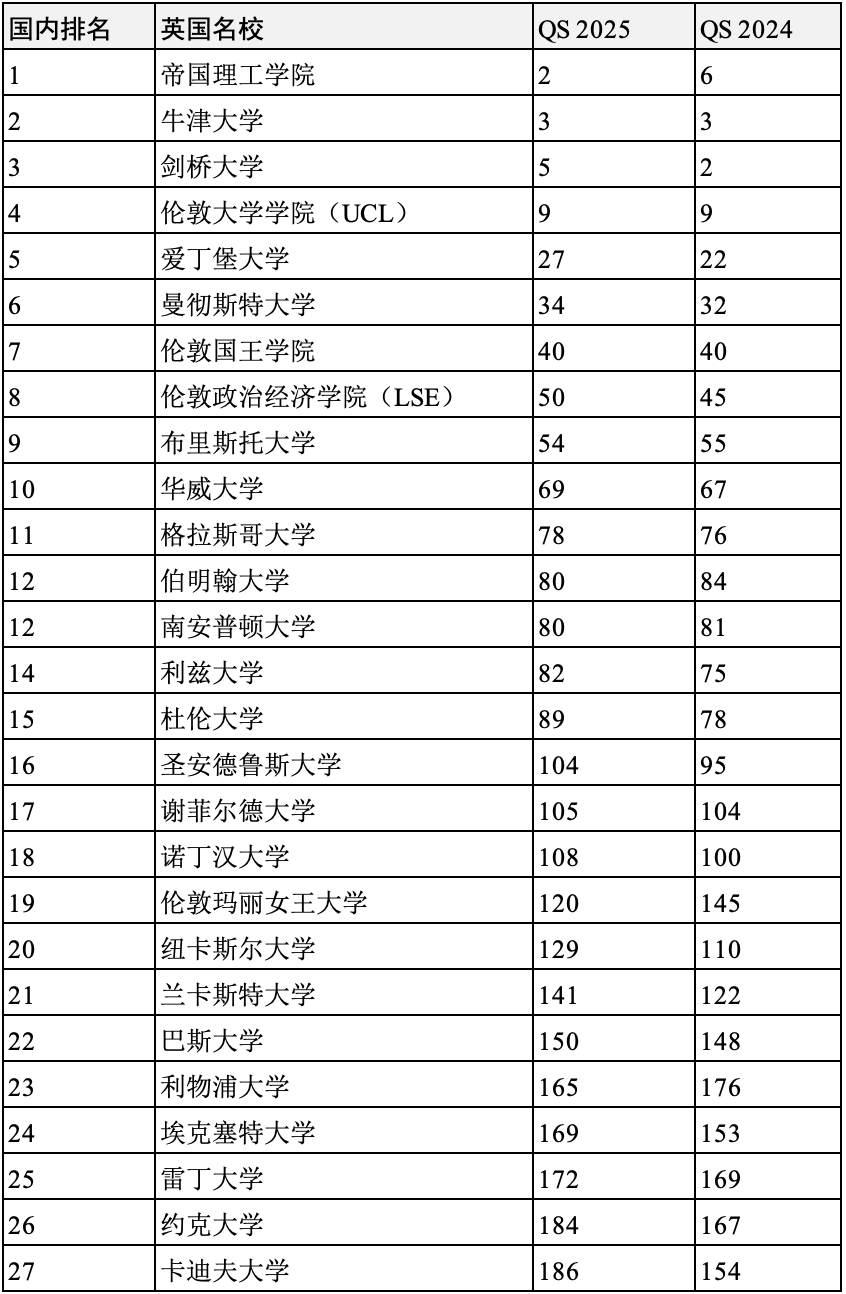 英國(guó)大學(xué)陷入“不可逆衰退”？2025年度QS世界大學(xué)排名英國(guó)名校表現(xiàn)如何