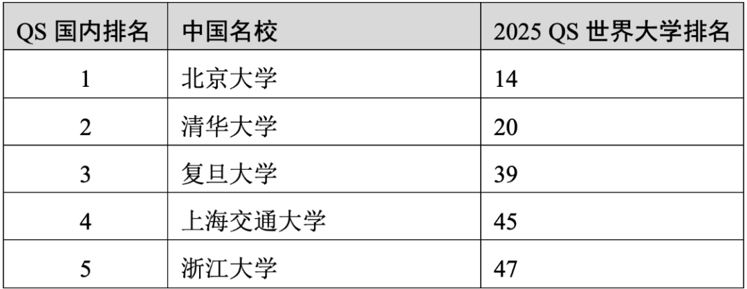 重磅官宣2025年度QS世界大學(xué)排名！高考志愿哪些雙一流名校進入全球百強？