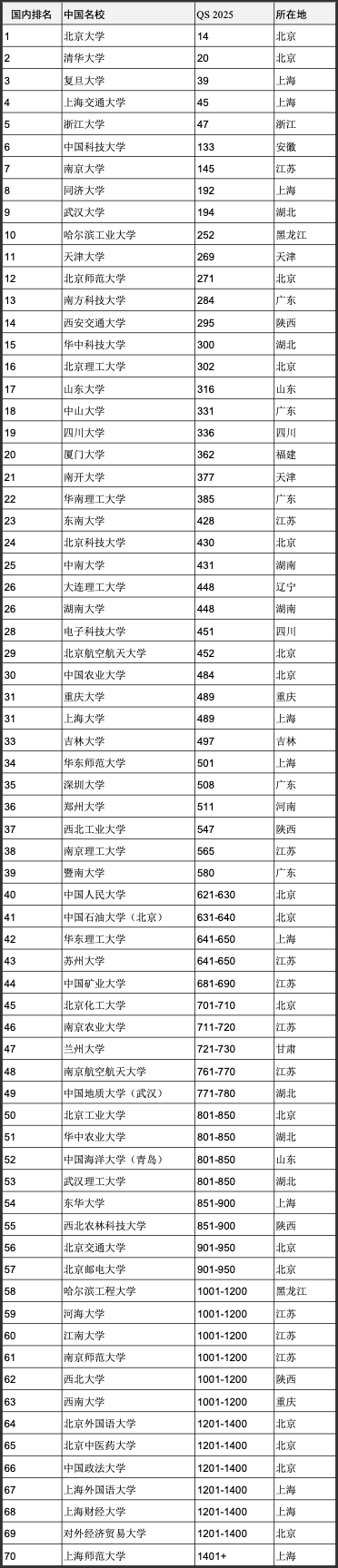 重磅官宣2025年度QS世界大學(xué)排名！高考志愿哪些雙一流名校進入全球百強？