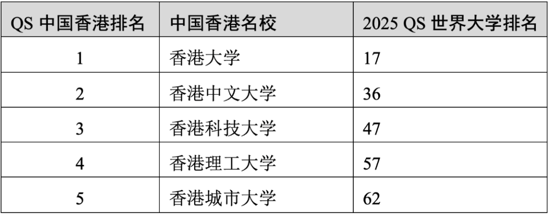 重磅官宣2025年度QS世界大學(xué)排名！高考志愿哪些雙一流名校進入全球百強？