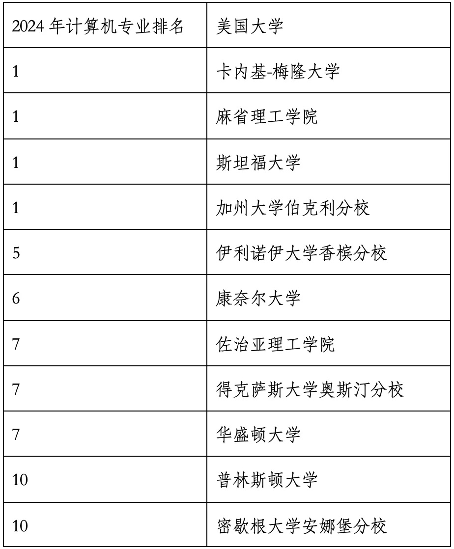 重磅官宣2024年度US News美國大學研究生專業(yè)排名！哈佛商學院僅第6？