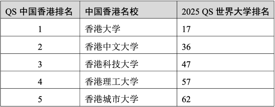 重磅官宣2025年度QS世界大學排名！高考志愿哪些雙一流名校進入全球百強？