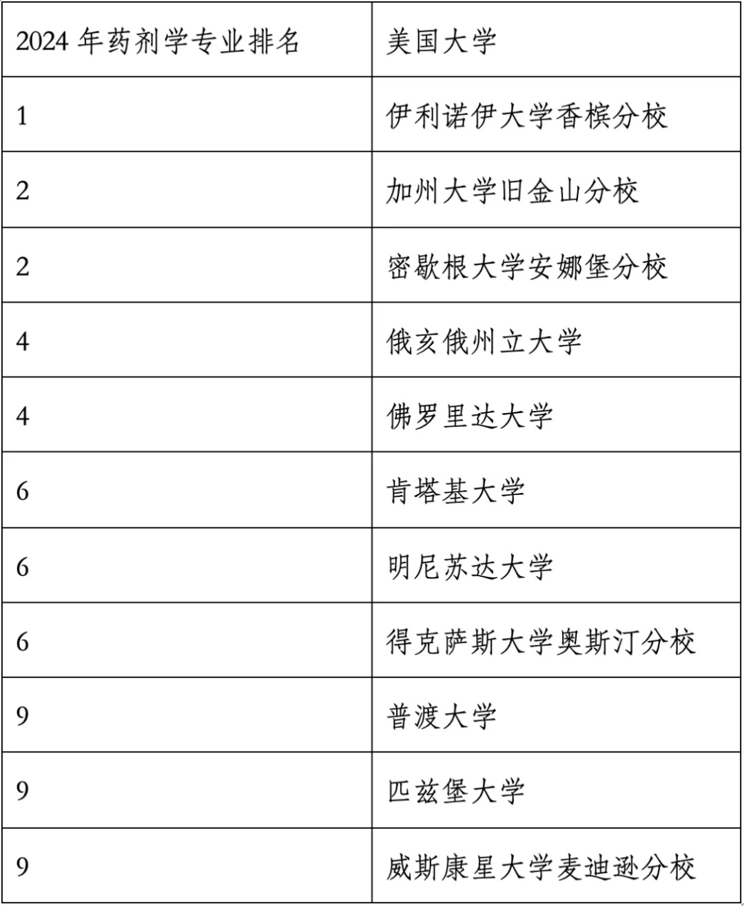 重磅官宣2024年度US News美國大學研究生專業(yè)排名！哈佛商學院僅第6？