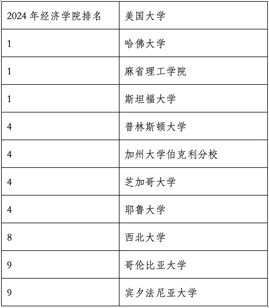 重磅官宣2024年度US News美國大學研究生專業(yè)排名！哈佛商學院僅第6？