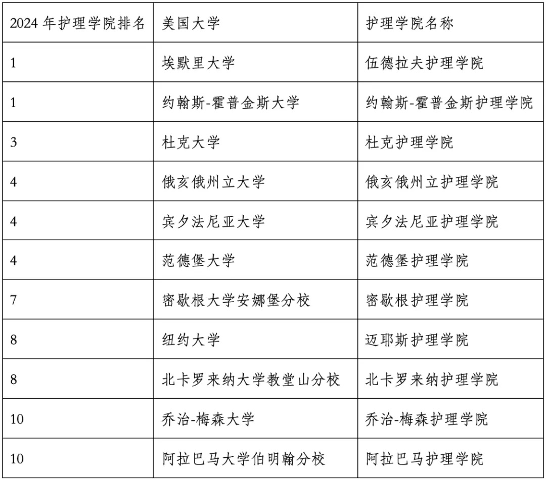 重磅官宣2024年度US News美國大學研究生專業(yè)排名！哈佛商學院僅第6？