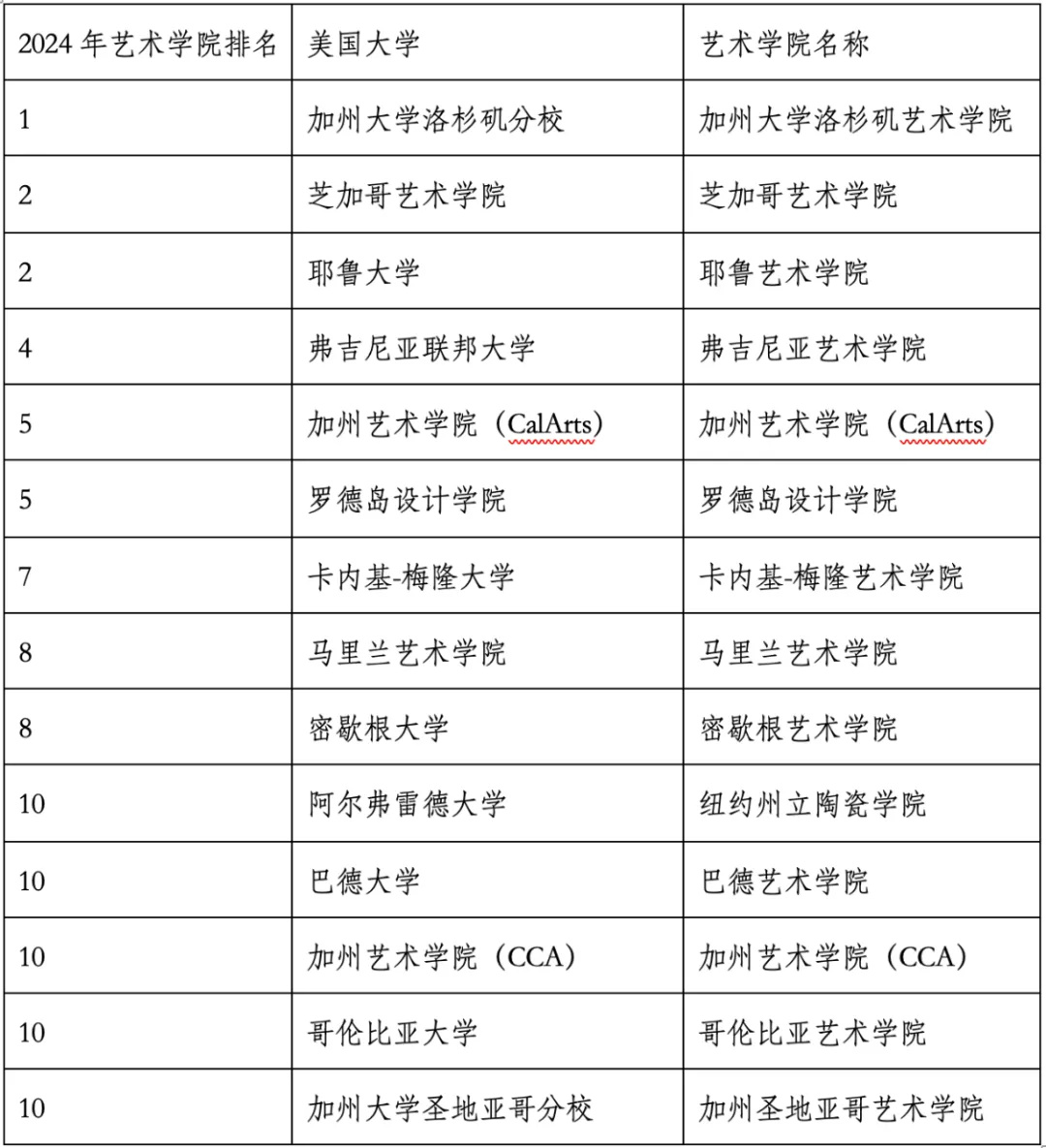 重磅官宣2024年度US News美國大學研究生專業(yè)排名！哈佛商學院僅第6？