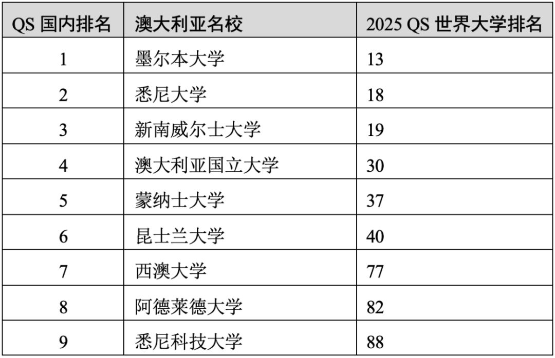 重磅官宣2025年度QS世界大學排名！高考志愿哪些雙一流名校進入全球百強？