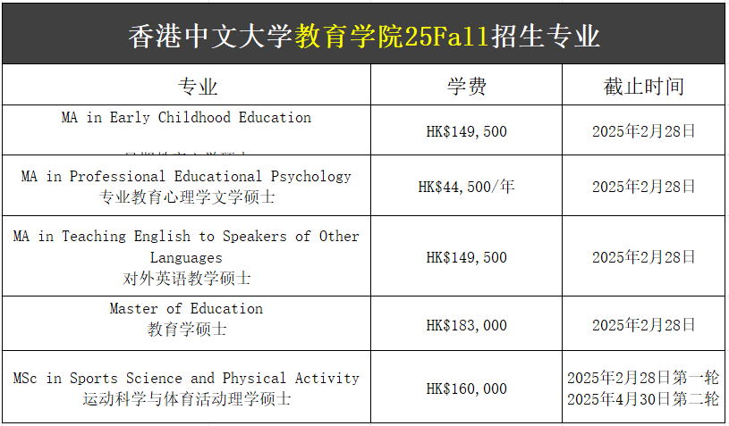 【25Fall港碩】香港中文大學(xué)碩士專(zhuān)業(yè)匯總！已經(jīng)開(kāi)放申請(qǐng)！