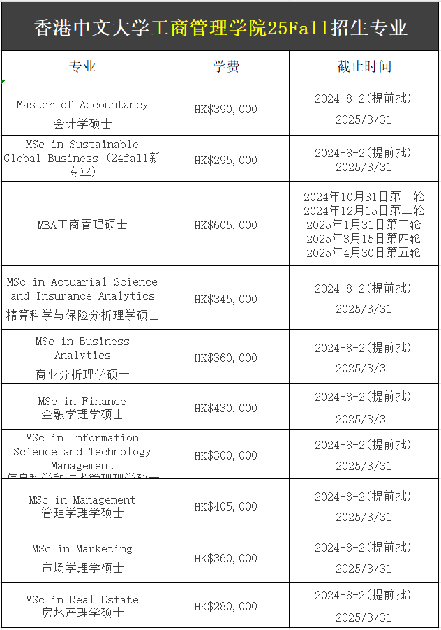 【25Fall港碩】香港中文大學(xué)碩士專(zhuān)業(yè)匯總！已經(jīng)開(kāi)放申請(qǐng)！