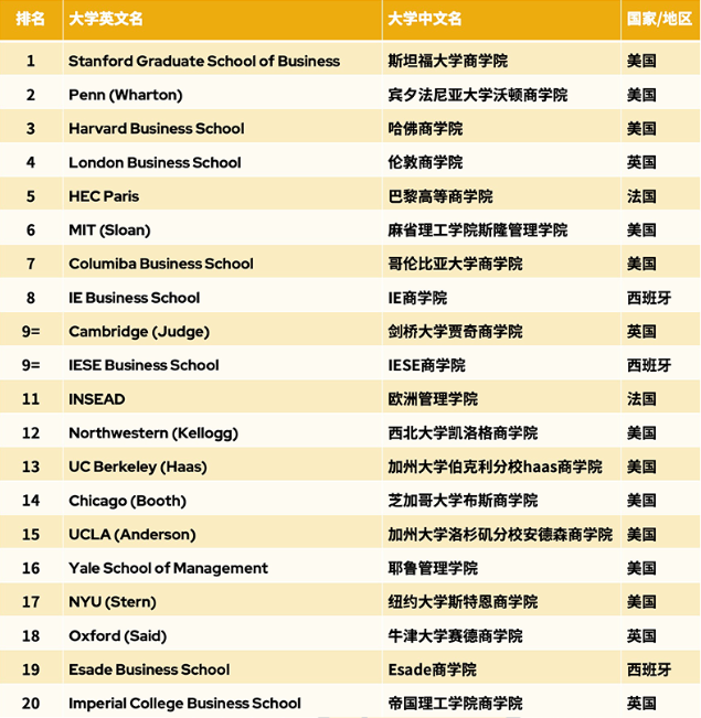 盤點2024QS全球全日制MBA排名