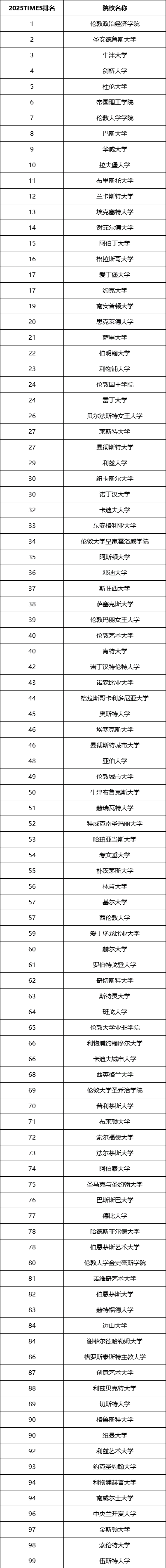 2025TIMES英國(guó)大學(xué)排名