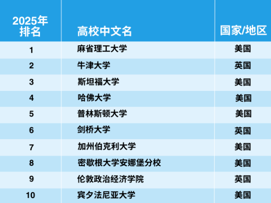 官宣！2025年泰晤士世界大學(xué)學(xué)科排名完整榜單