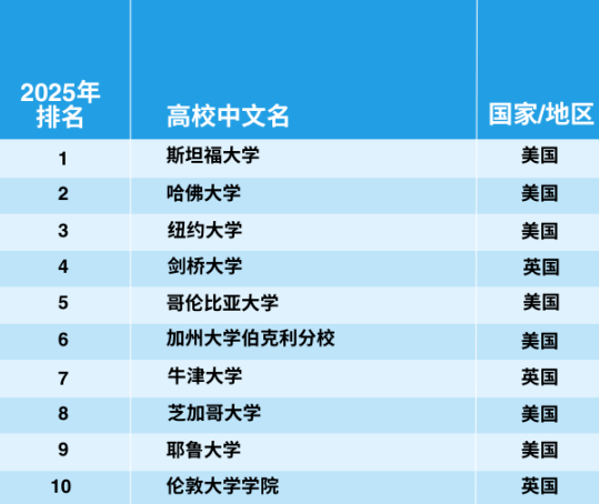 官宣！2025年泰晤士世界大學(xué)學(xué)科排名完整榜單