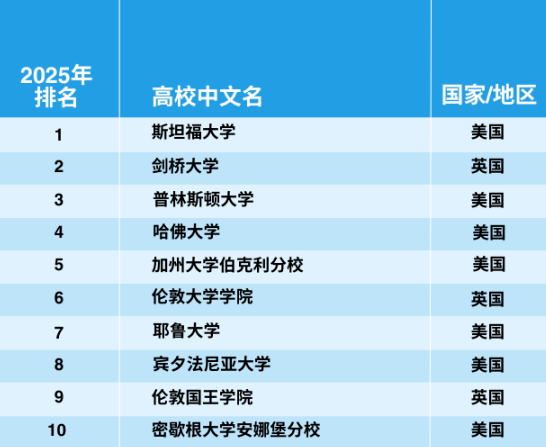 官宣！2025年泰晤士世界大學(xué)學(xué)科排名完整榜單