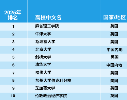 官宣！2025年泰晤士世界大學(xué)學(xué)科排名完整榜單