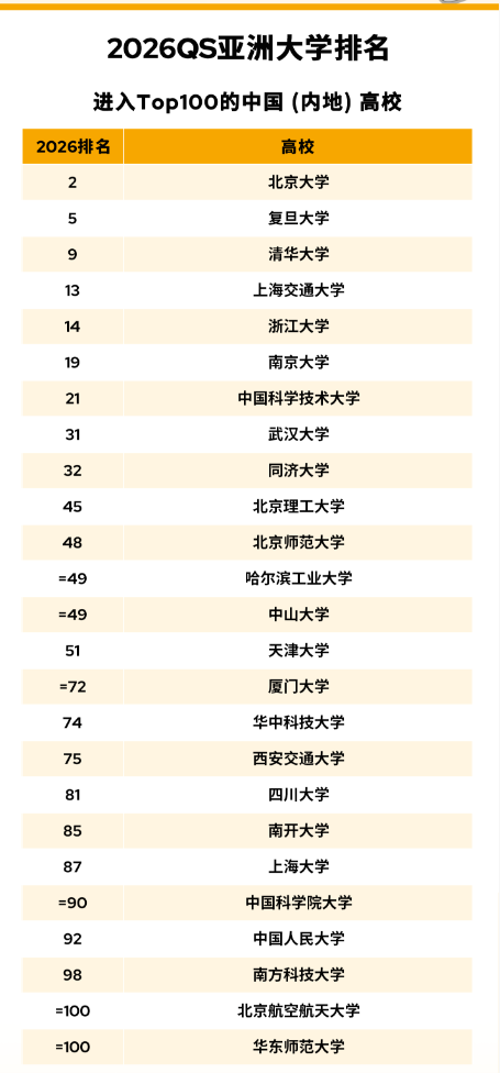 太震撼！2026 QS 亞洲大學(xué)排名創(chuàng)歷史規(guī)模，中國內(nèi)地 395 所高校上榜